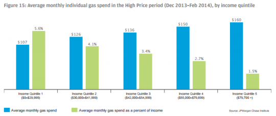 gas tax regressivity