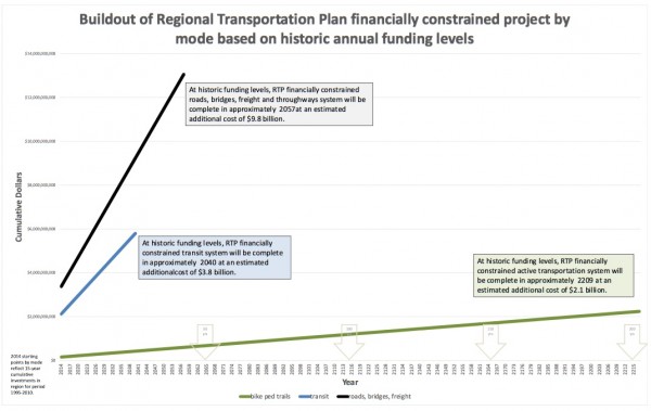 build-funding-timeline