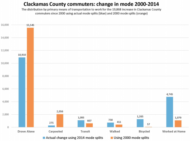 clackaco commuting trend