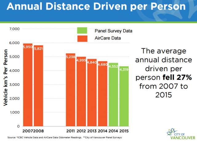 distance driven