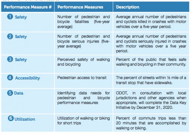 A list of the plan's performance measures.