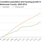 pop and housing growth