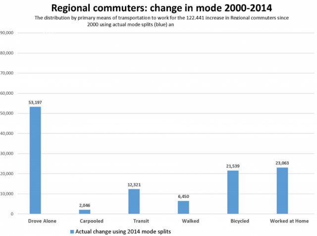 regional commuters actual