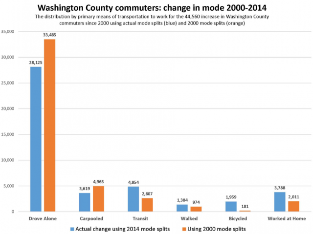 washco commuting trend