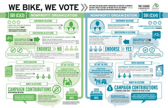 Infographic showing key differences between a 501c3 and a 501c4.(Courtesy League of American Bicyclists - Download larger version)