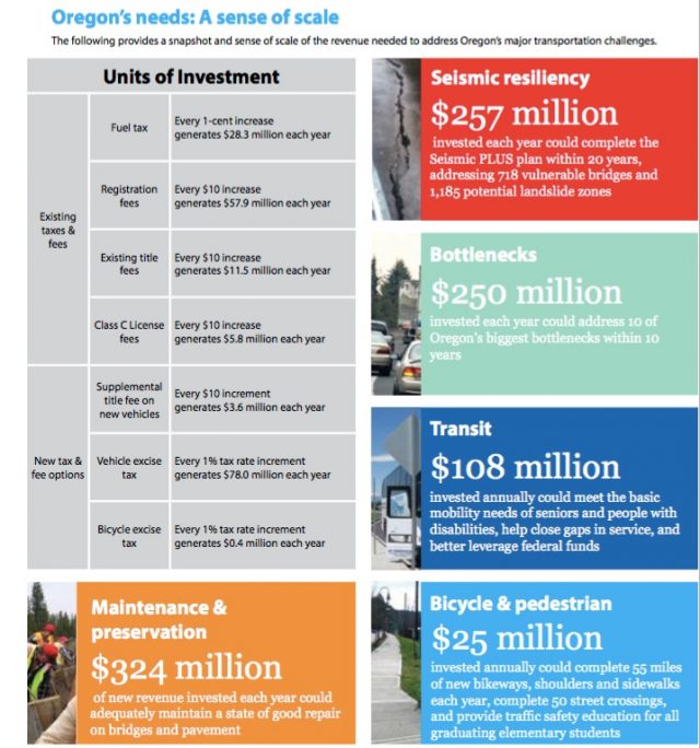 Page from Governor's Transportation Vision Panel that proposes annual spending rates. 