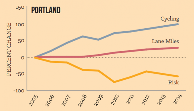 portland biking rates