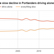 drive-alone decline