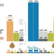 The Monday Roundup: LA's future lane capacity, America's worst bus stop and more The Monday Roundup: LA's future lane capacity, America's worst bus stop and more