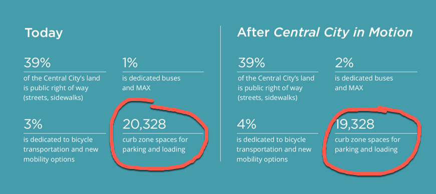 Central City in Motion plan adopted by Portland city council with 3-0 vote  – BikePortland