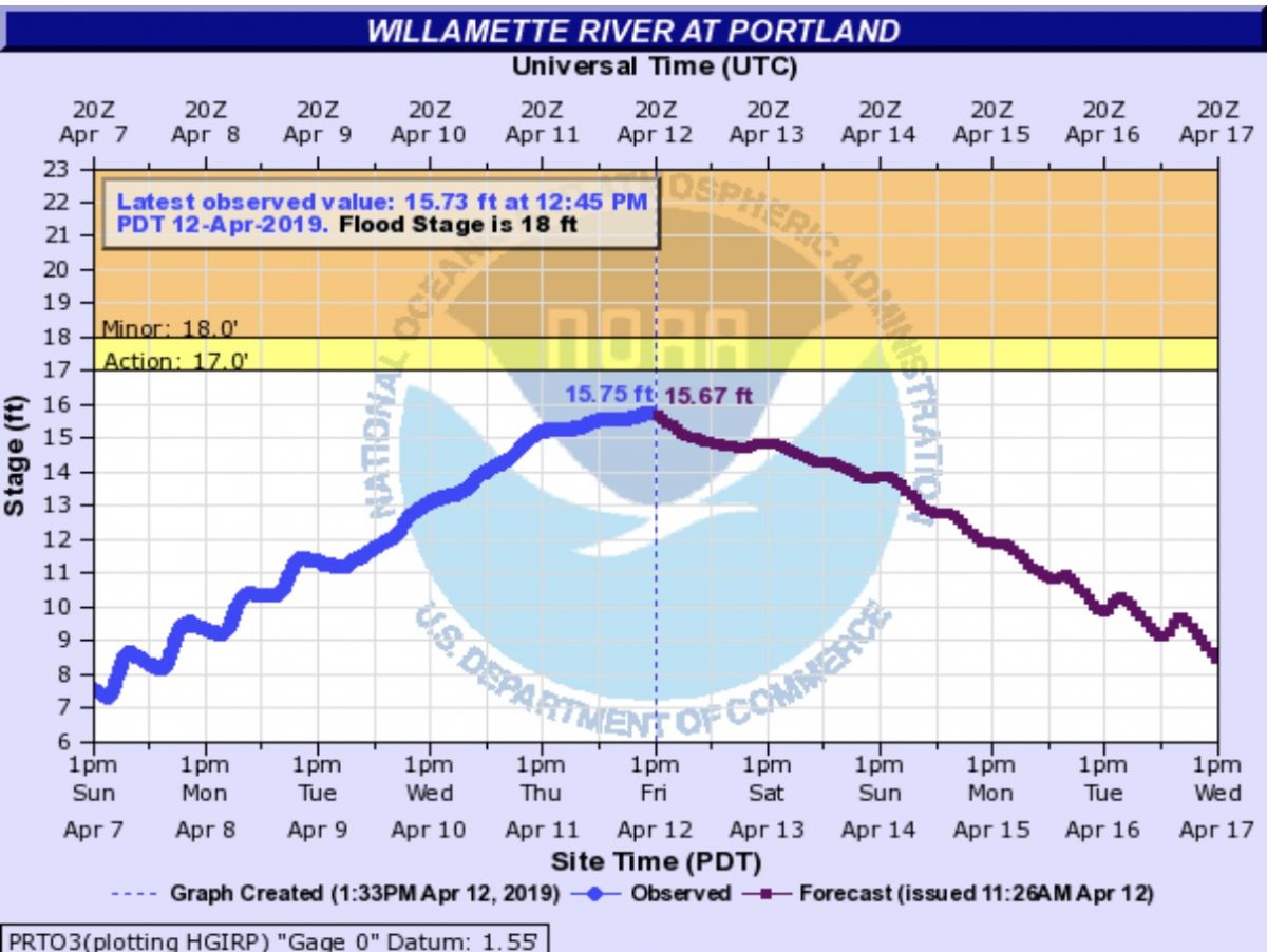 Portland Parks eyes closures as river levels rise BikePortland