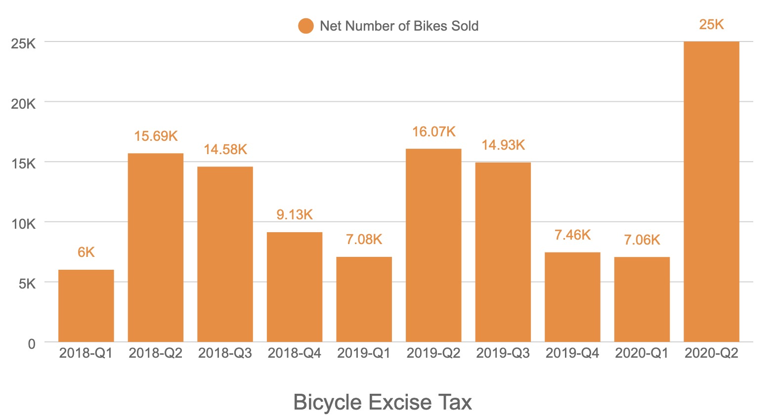 bike sales 2020