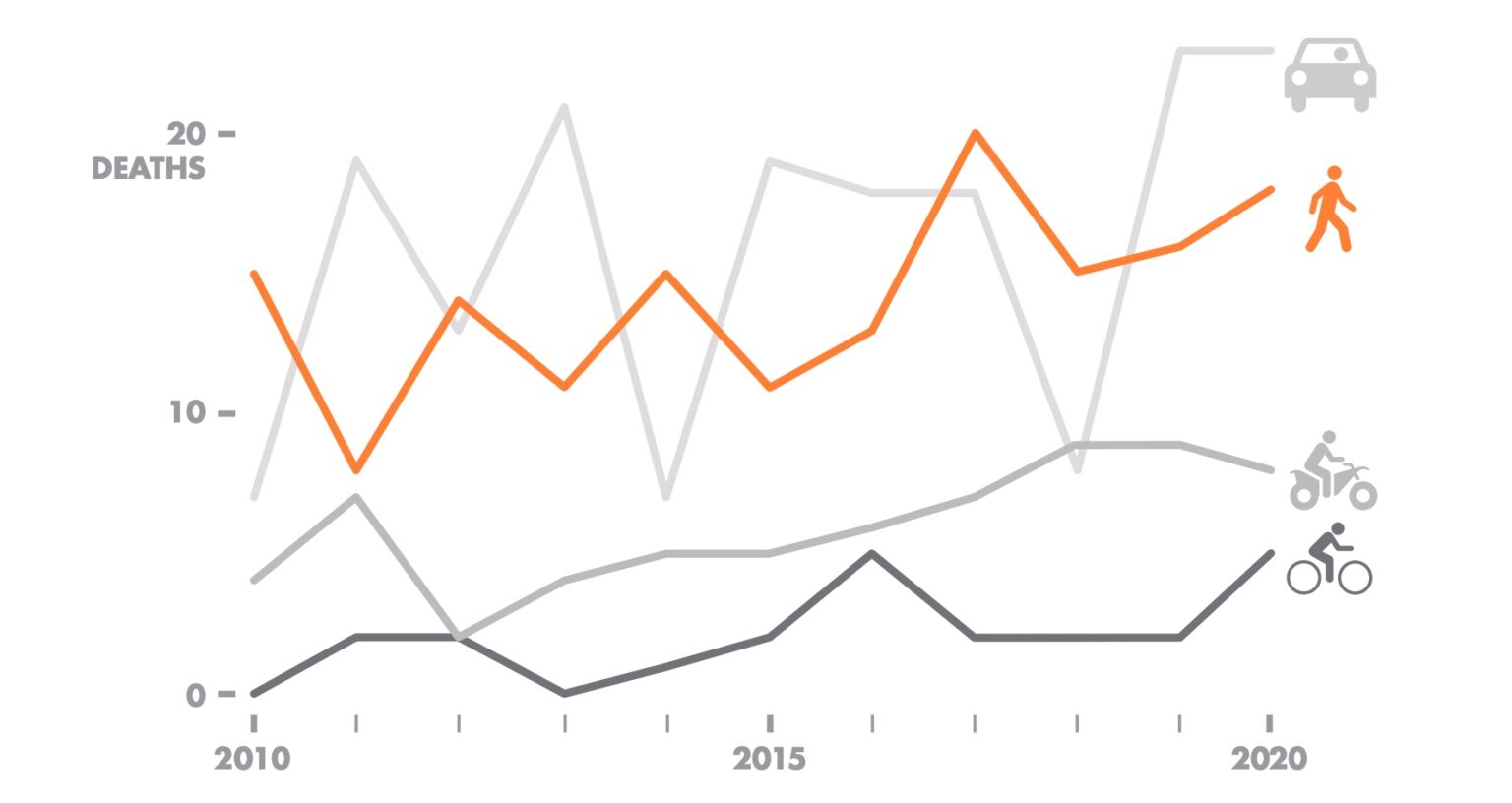 pbot-annual-crash-report-says-2020-was-unusual-and-tragic-bikeportland