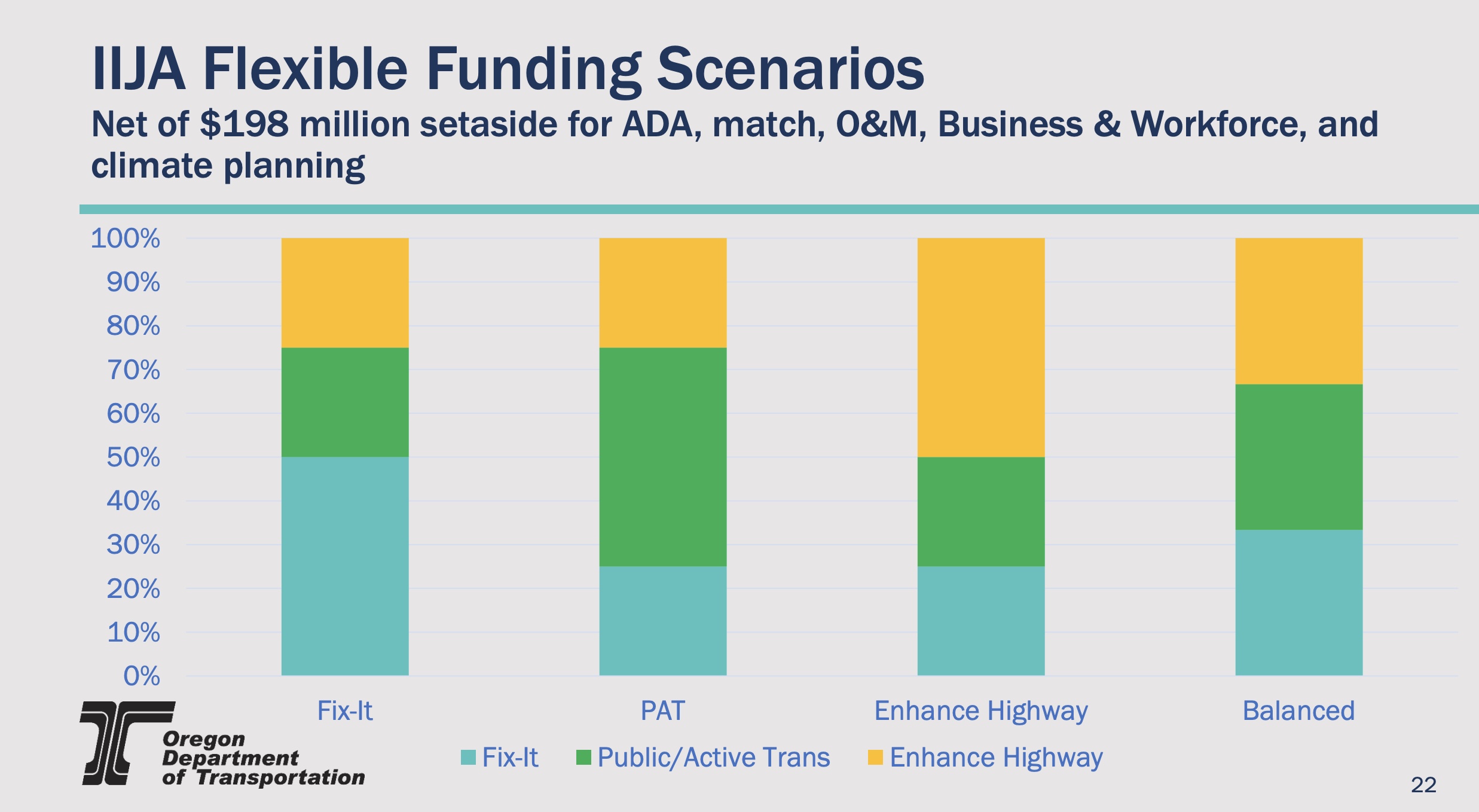 ODOT and advocates lay out different plans for federal funding influx