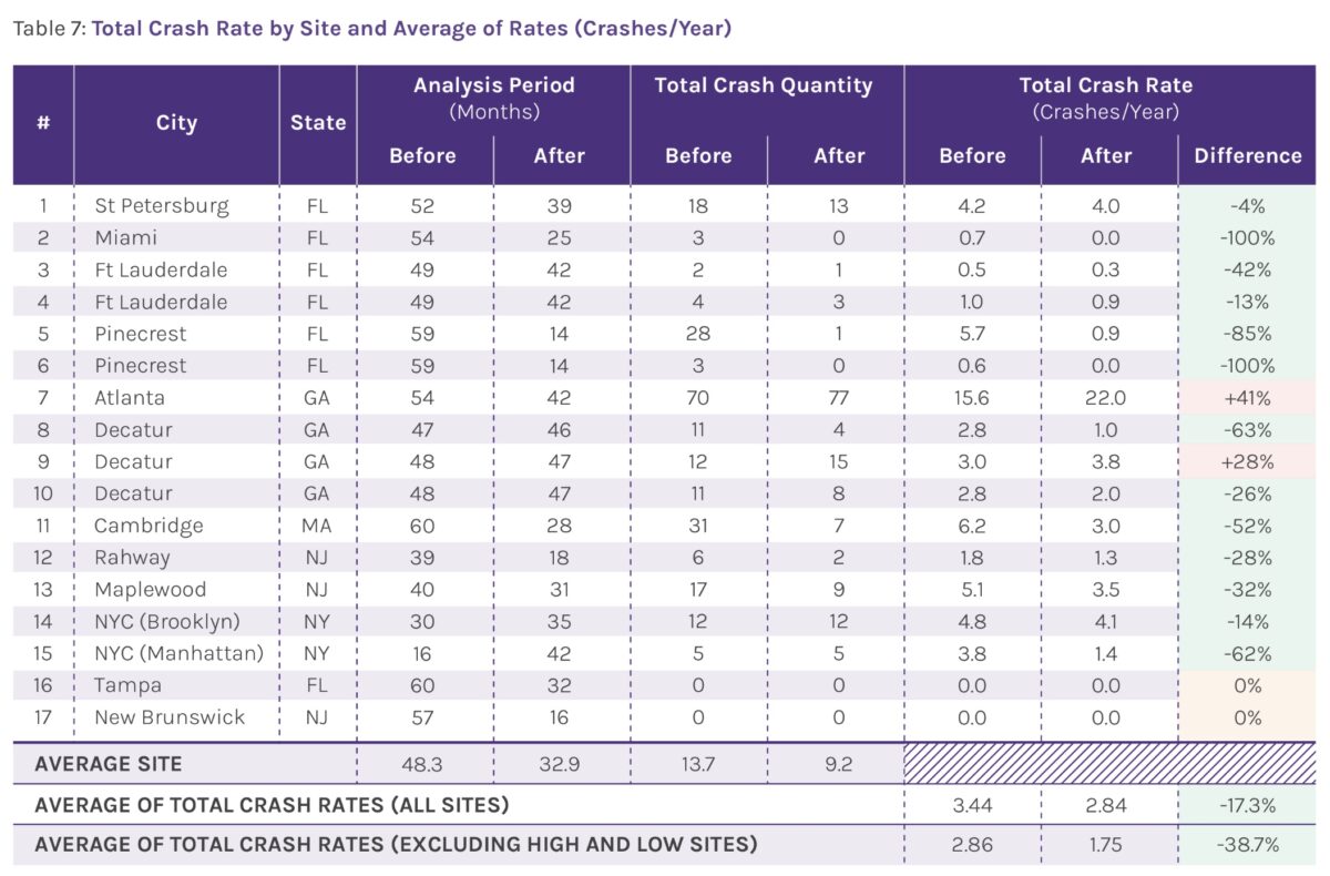 Chart with data titled: "Asphalt art had a strong positive correlation with improved safety benefits