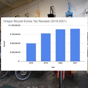 Bikes in a bike shop in the background and a chart showing Oregon Bike Tax revenue 2018-2022 in the fore.