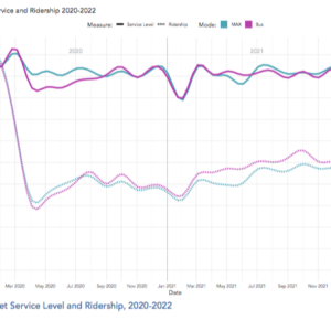 Graph of post-pandemic ridership and service