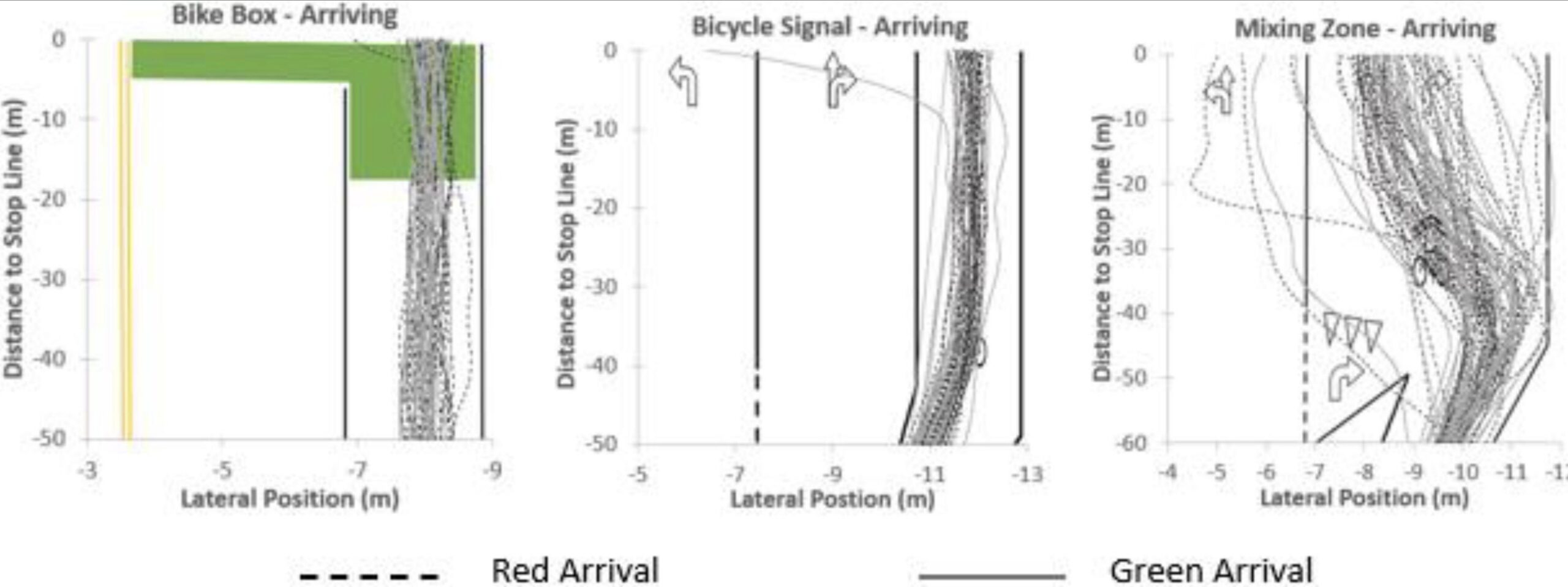 in-bicycle-simulator-lab-bike-boxes-emerge-as-safest-intersection