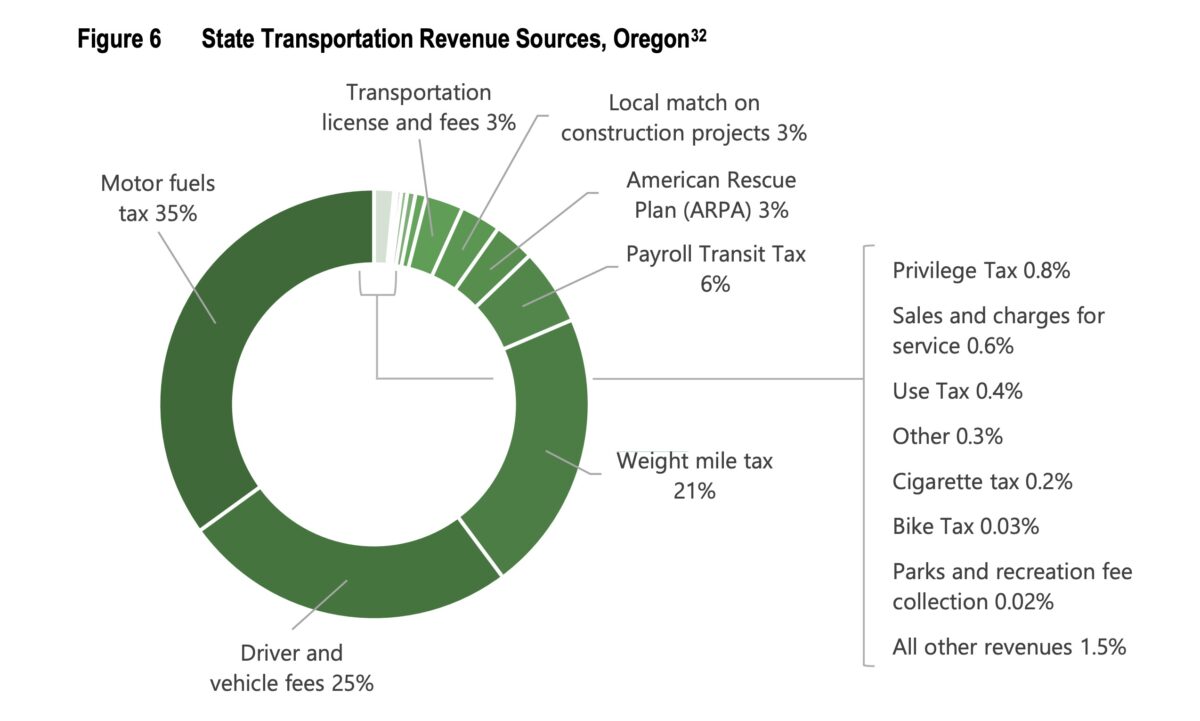state transportation revenue sources for oregon