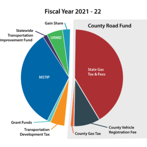 Funding-Chart-FY22-23