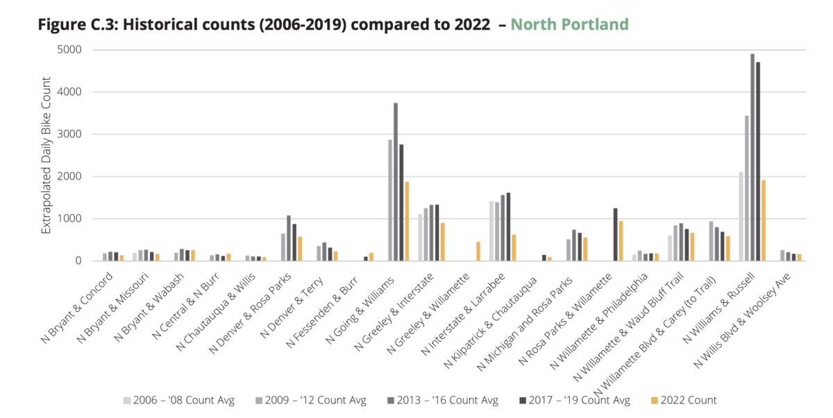 City counts reveal data behind Portland's precipitous drop in cycling –  BikePortland