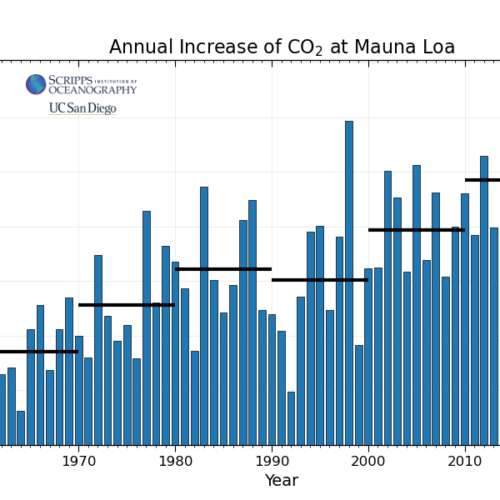 co2_data_mlo_anngr