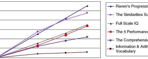 Flynn-effect