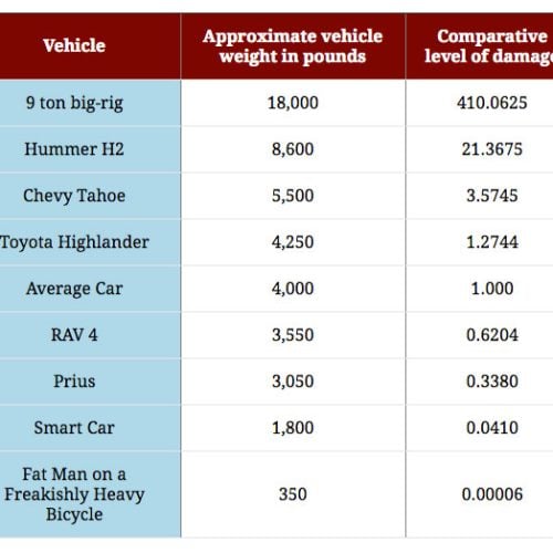 vehicle-weight-and-damage-chart
