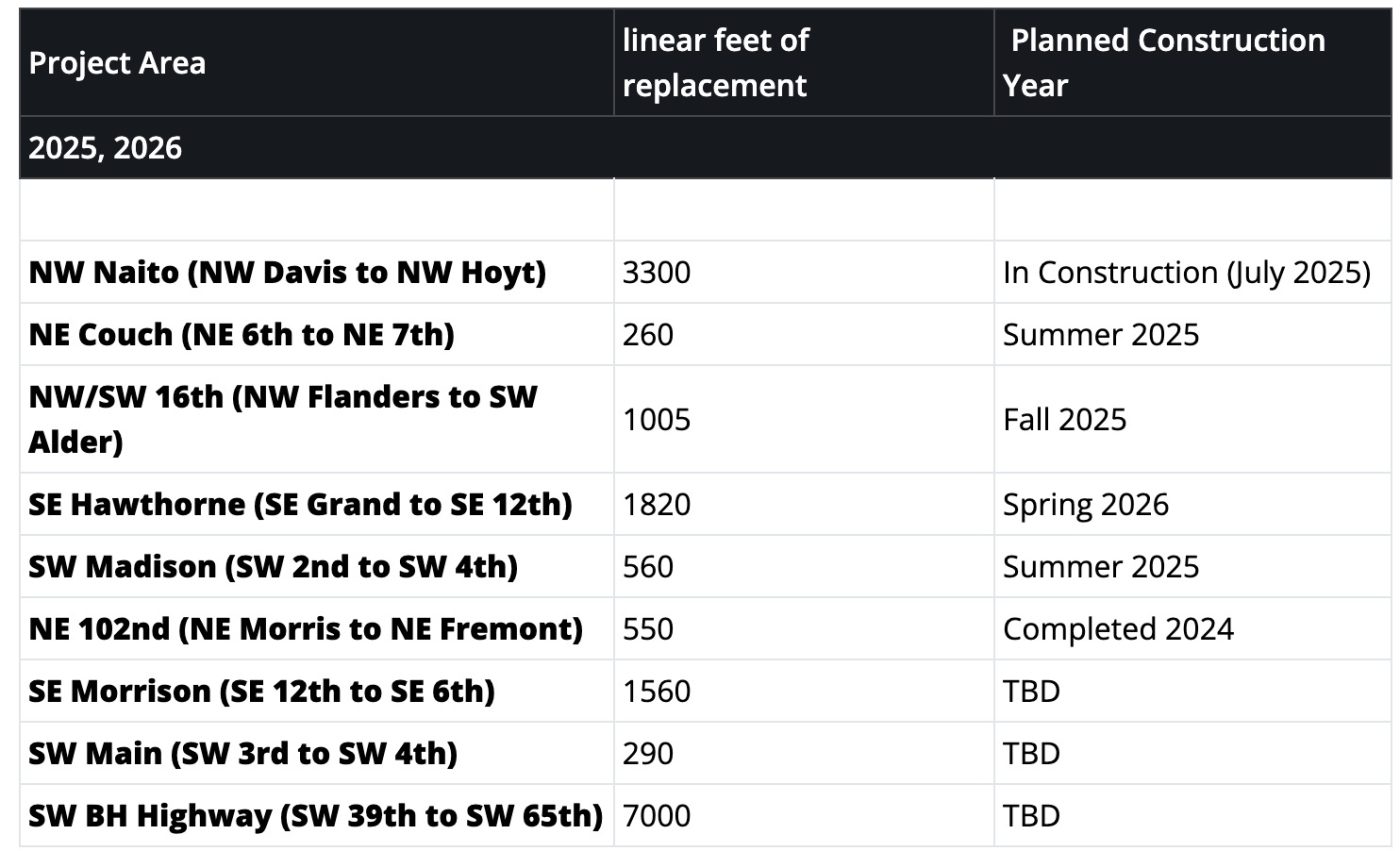 curbs-list-1400x851 City launches bike lane upgrade effort with new curbs on NW Naito – BikePortland