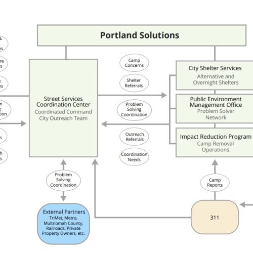 Portland-Solutions-PEMO-Problems-Solvers-and-City-Employees