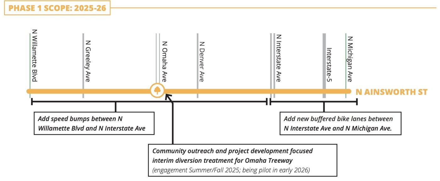 ainsworth15-1400x577 City project will help N Ainsworth achieve its destiny as a bike street – BikePortland