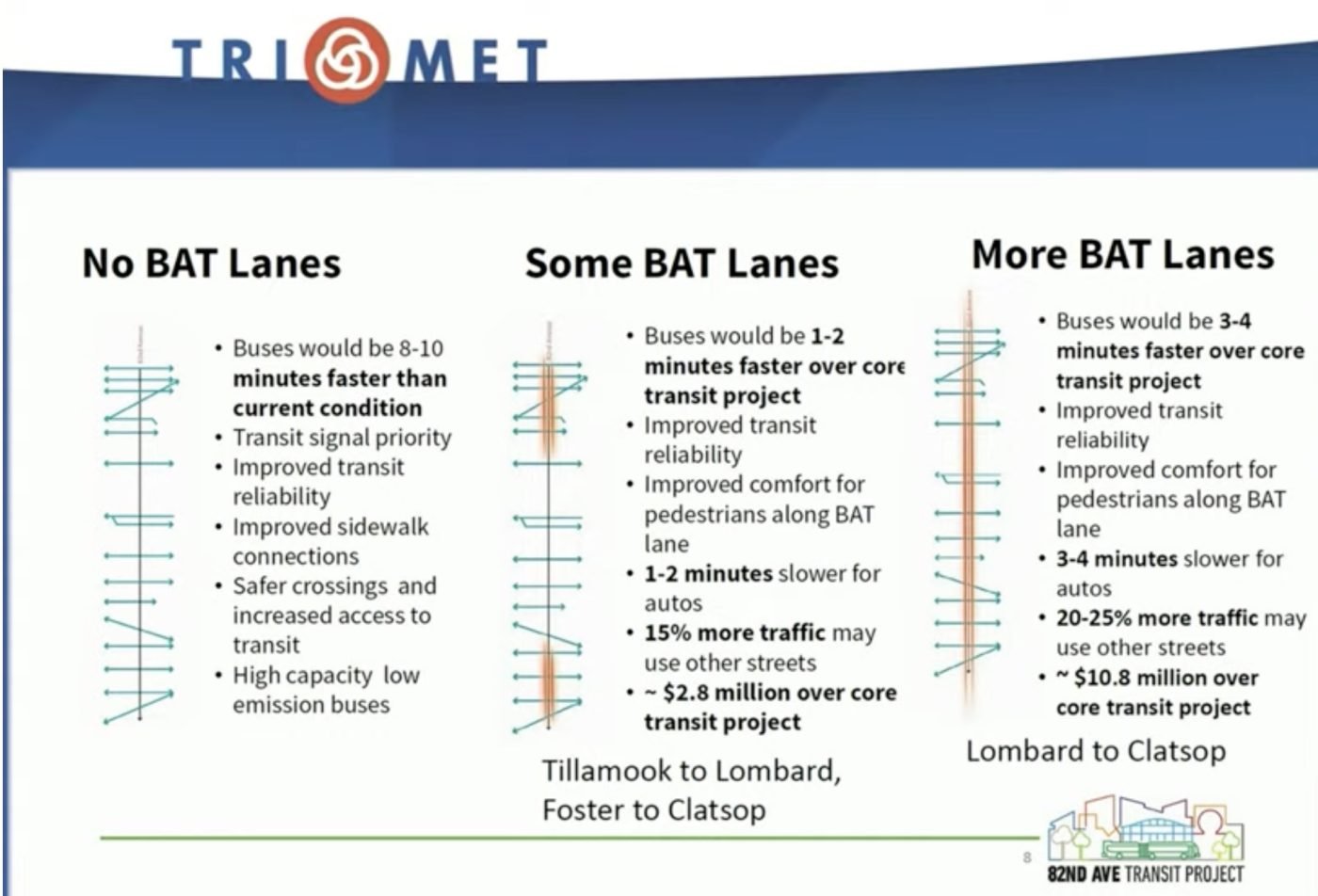 bats-1400x952 Facing public and board pressure, TriMet walks back 82nd Ave bus lane decision – BikePortland